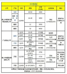3日(9:50)中厚板樂(lè )從代理戶(hù)報價(jià)實(shí)時(shí)匯總